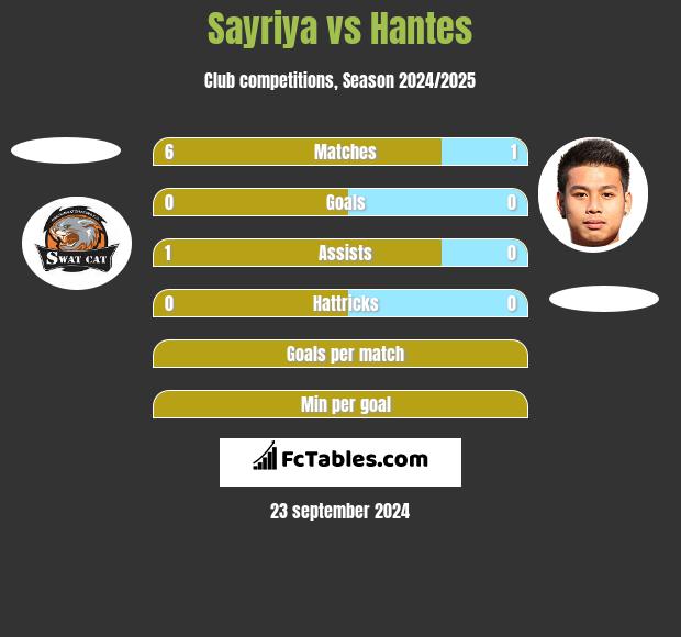 Sayriya vs Hantes h2h player stats