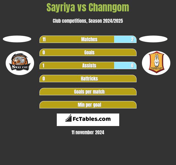 Sayriya vs Channgom h2h player stats