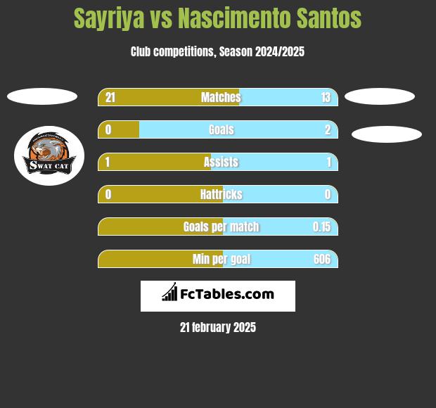 Sayriya vs Nascimento Santos h2h player stats