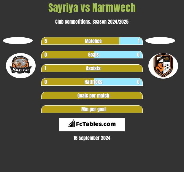 Sayriya vs Narmwech h2h player stats