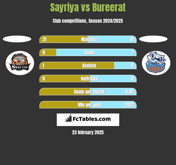 Sayriya vs Bureerat h2h player stats