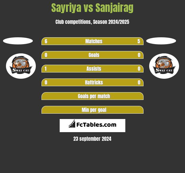 Sayriya vs Sanjairag h2h player stats