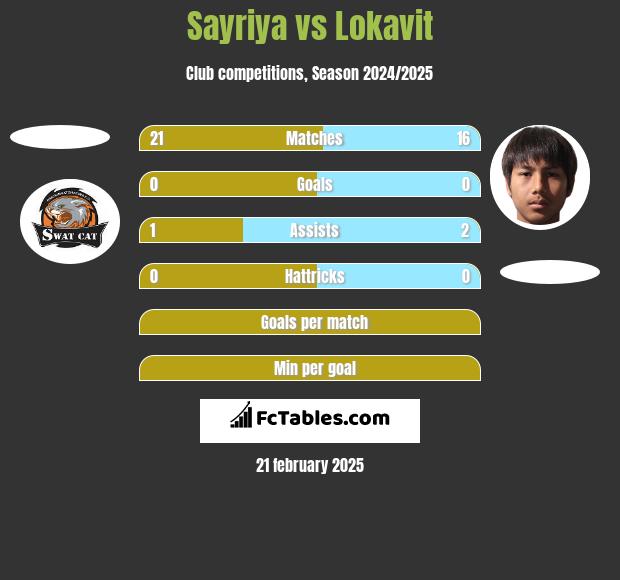 Sayriya vs Lokavit h2h player stats