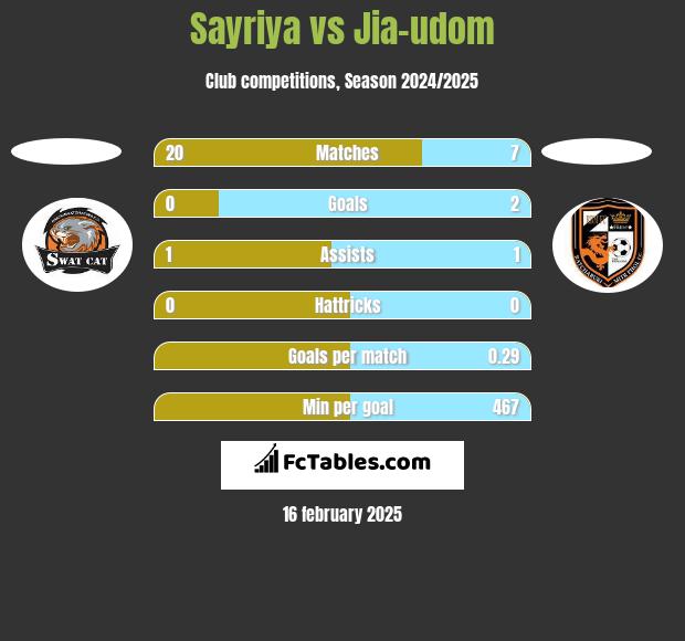 Sayriya vs Jia-udom h2h player stats