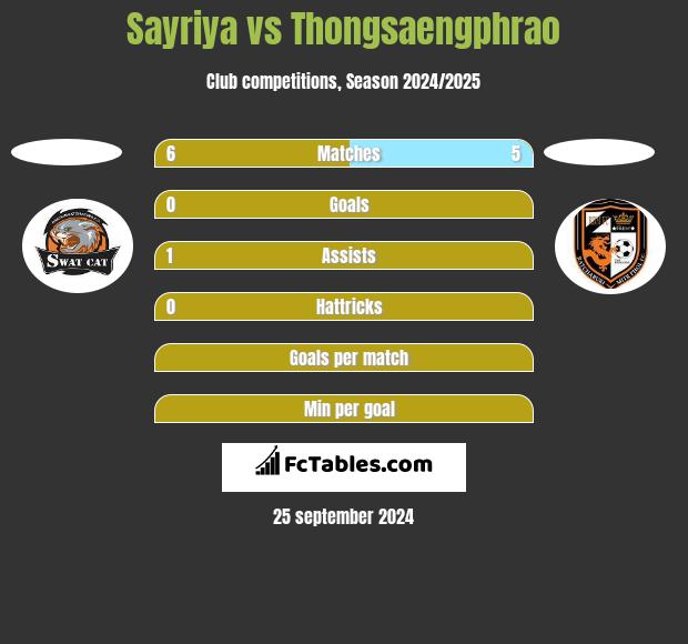 Sayriya vs Thongsaengphrao h2h player stats