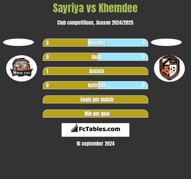 Sayriya vs Khemdee h2h player stats