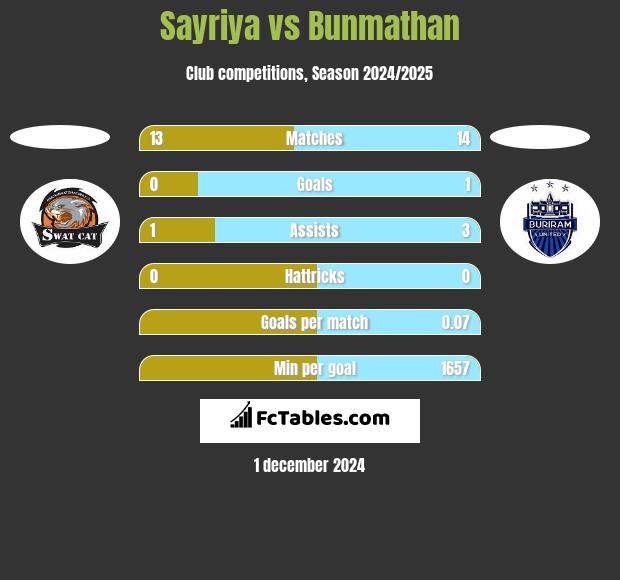 Sayriya vs Bunmathan h2h player stats