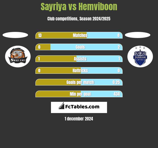 Sayriya vs Hemviboon h2h player stats