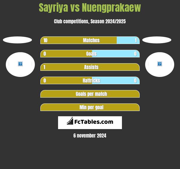 Sayriya vs Nuengprakaew h2h player stats