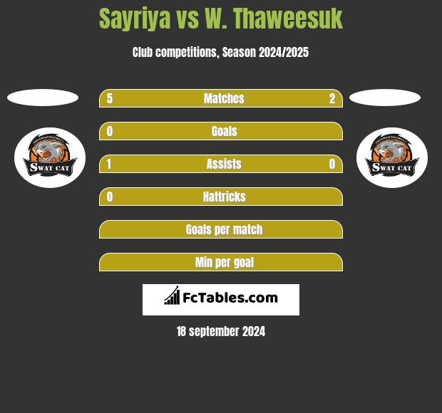 Sayriya vs W. Thaweesuk h2h player stats