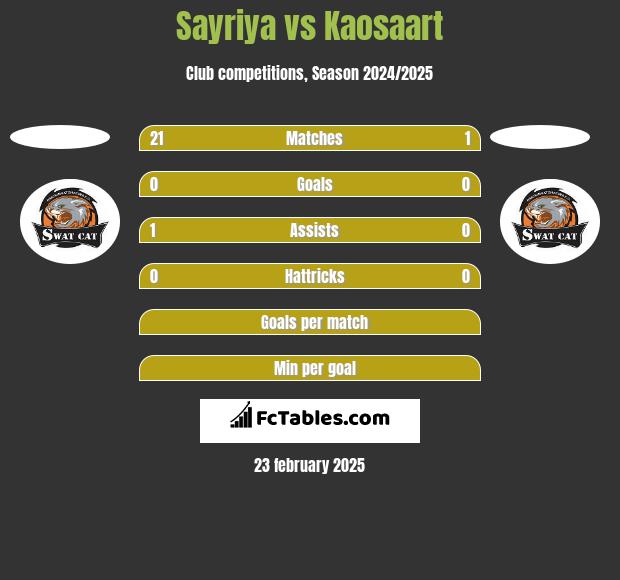 Sayriya vs Kaosaart h2h player stats