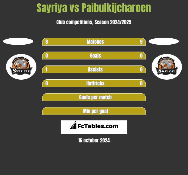 Sayriya vs Paibulkijcharoen h2h player stats