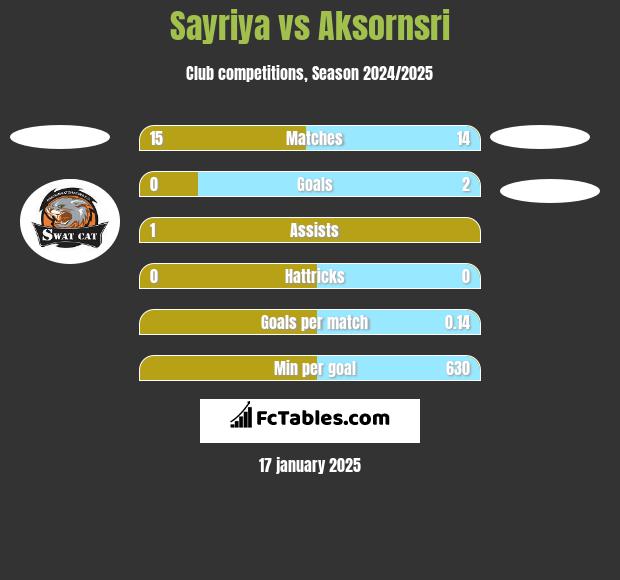 Sayriya vs Aksornsri h2h player stats