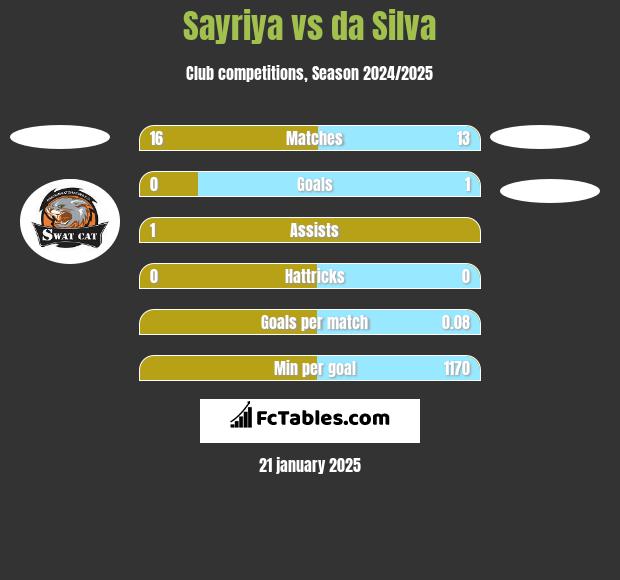 Sayriya vs da Silva h2h player stats