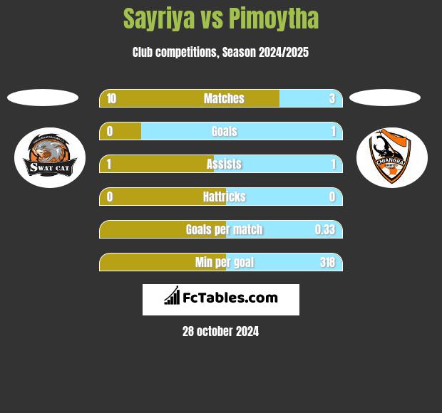 Sayriya vs Pimoytha h2h player stats