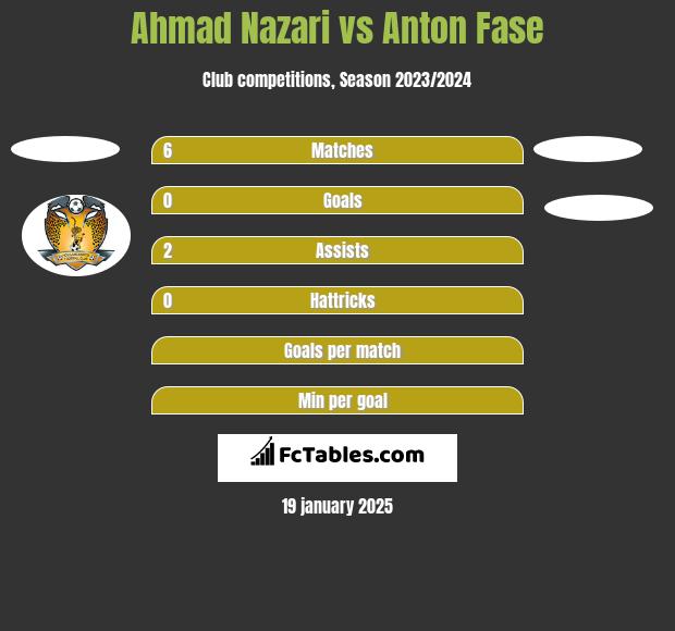 Ahmad Nazari vs Anton Fase h2h player stats