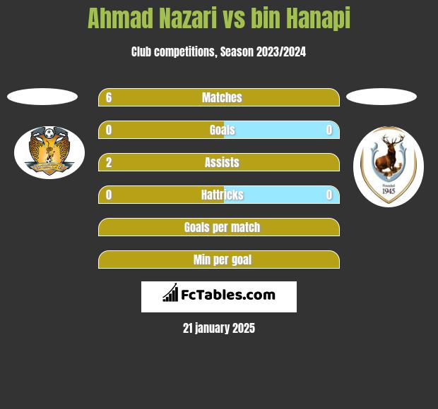 Ahmad Nazari vs bin Hanapi h2h player stats