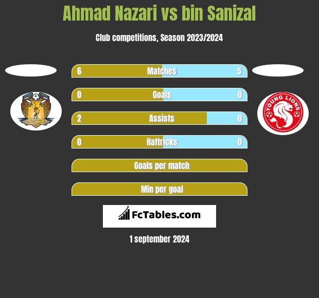 Ahmad Nazari vs bin Sanizal h2h player stats