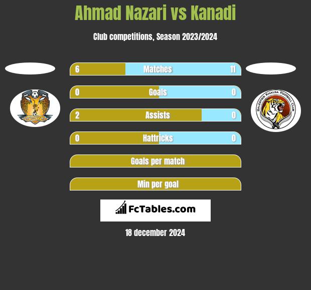 Ahmad Nazari vs Kanadi h2h player stats