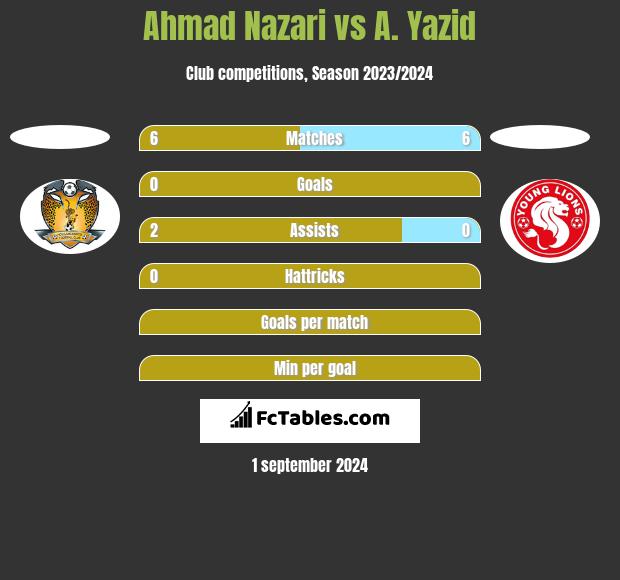 Ahmad Nazari vs A. Yazid h2h player stats