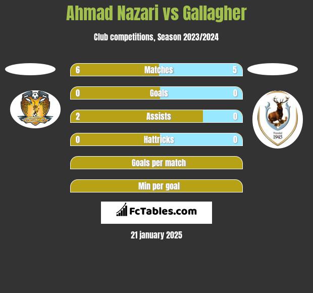 Ahmad Nazari vs Gallagher h2h player stats