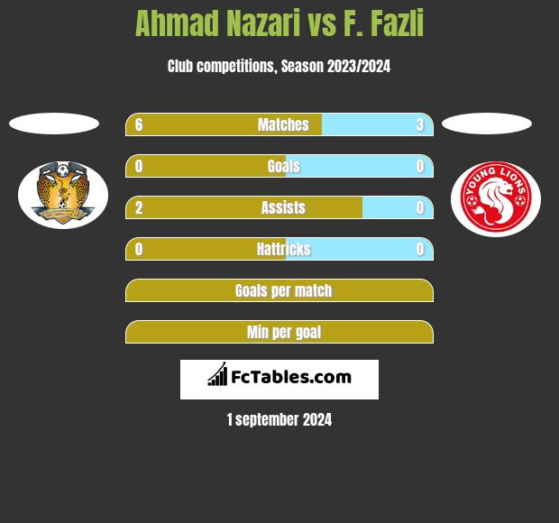 Ahmad Nazari vs F. Fazli h2h player stats