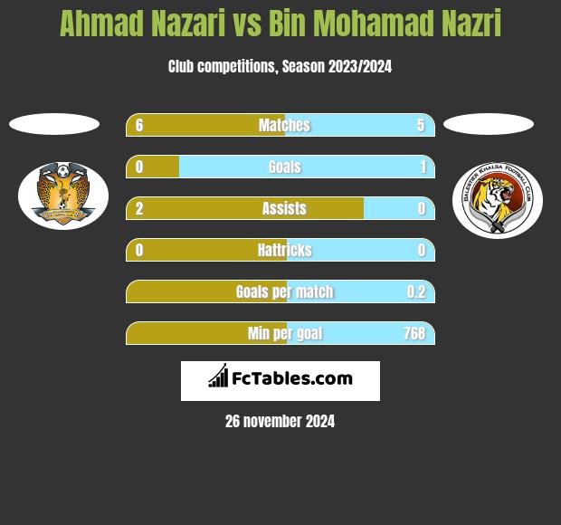 Ahmad Nazari vs Bin Mohamad Nazri h2h player stats