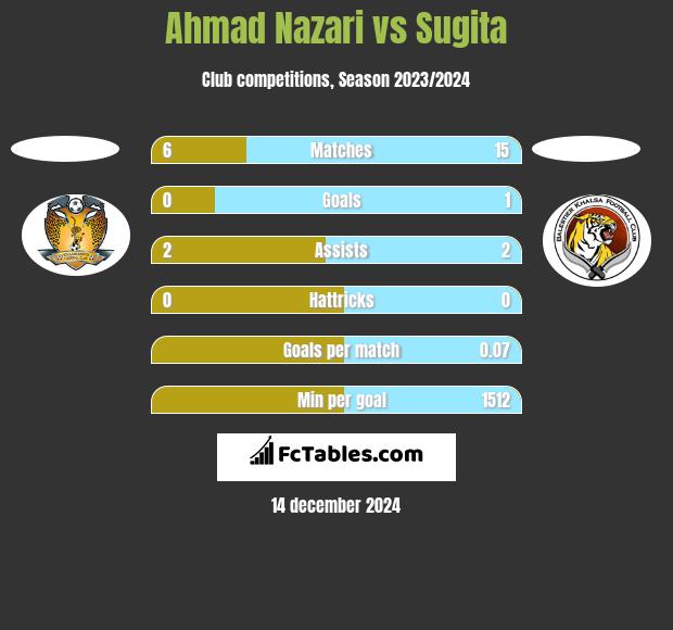 Ahmad Nazari vs Sugita h2h player stats