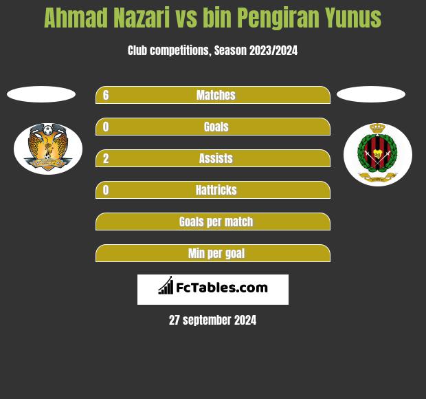 Ahmad Nazari vs bin Pengiran Yunus h2h player stats