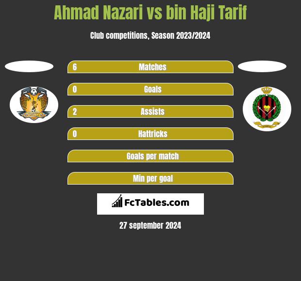 Ahmad Nazari vs bin Haji Tarif h2h player stats