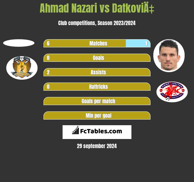 Ahmad Nazari vs DatkoviÄ‡ h2h player stats