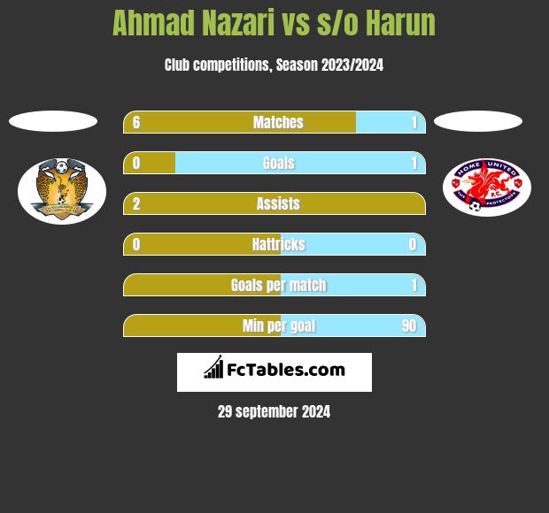 Ahmad Nazari vs s/o Harun h2h player stats