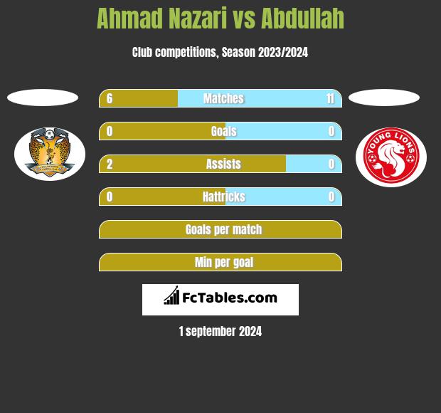 Ahmad Nazari vs Abdullah h2h player stats