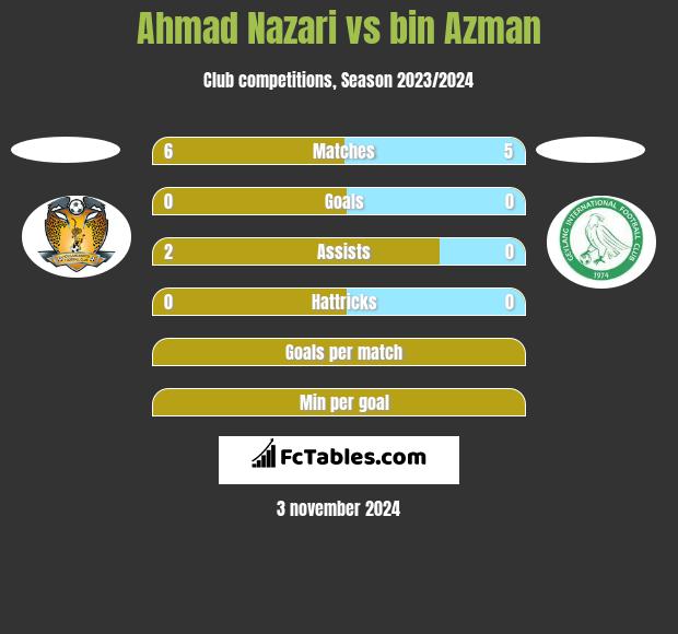 Ahmad Nazari vs bin Azman h2h player stats