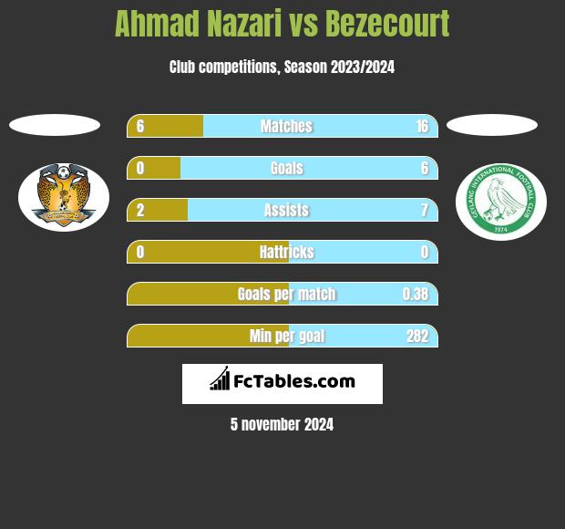 Ahmad Nazari vs Bezecourt h2h player stats