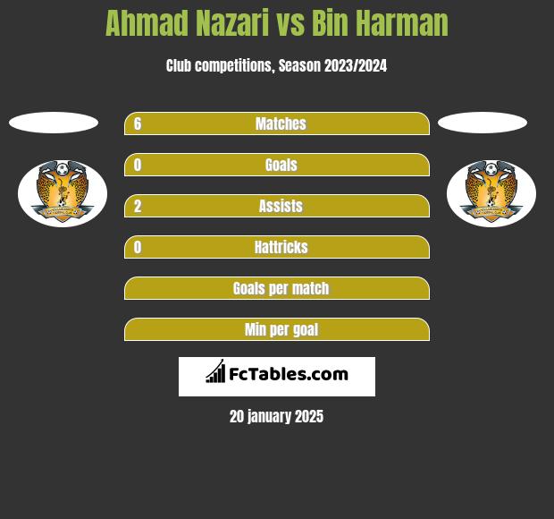 Ahmad Nazari vs Bin Harman h2h player stats