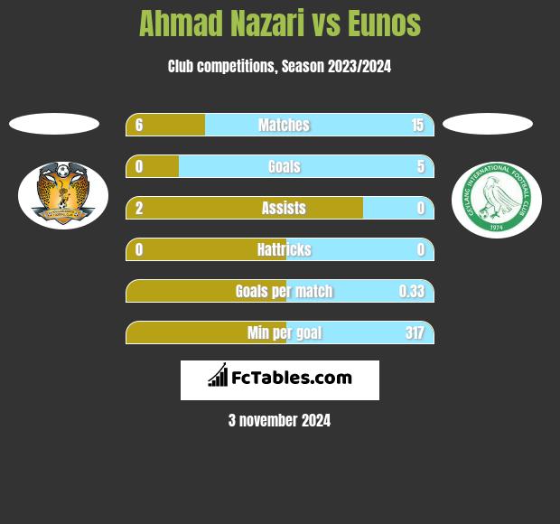 Ahmad Nazari vs Eunos h2h player stats