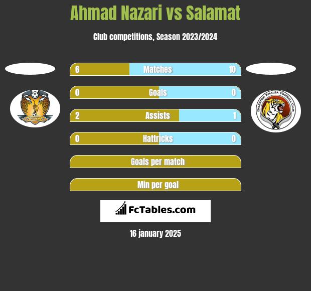 Ahmad Nazari vs Salamat h2h player stats