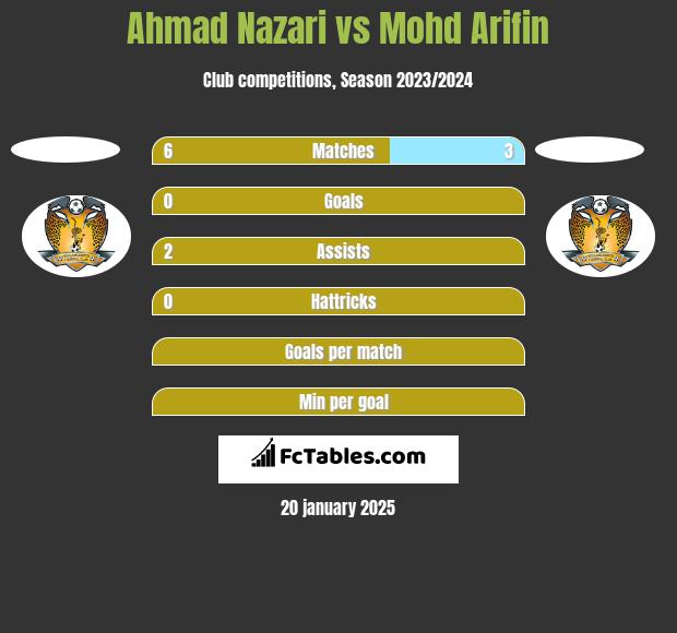 Ahmad Nazari vs Mohd Arifin h2h player stats