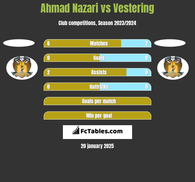 Ahmad Nazari vs Vestering h2h player stats