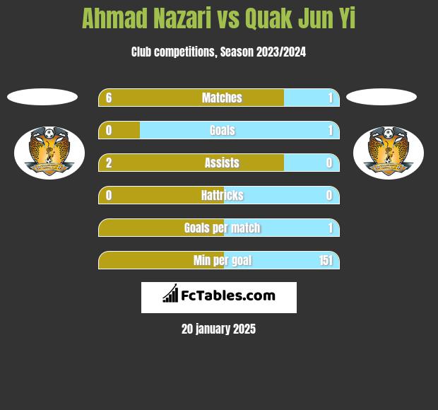 Ahmad Nazari vs Quak Jun Yi h2h player stats