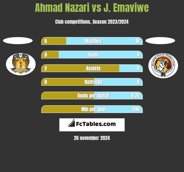 Ahmad Nazari vs J. Emaviwe h2h player stats