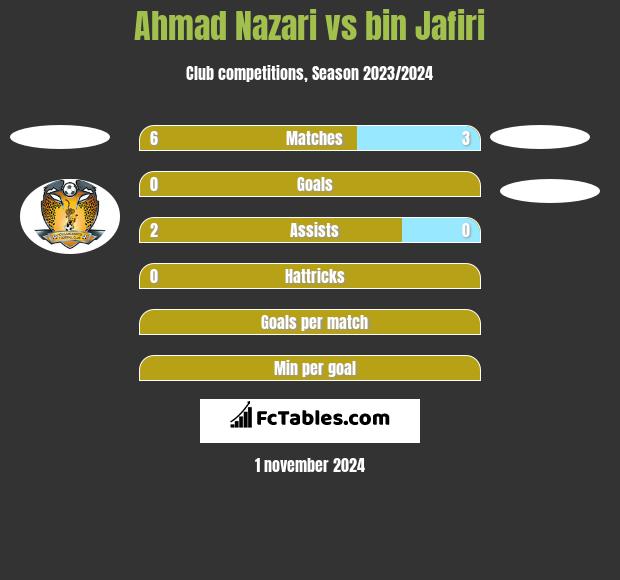 Ahmad Nazari vs bin Jafiri h2h player stats