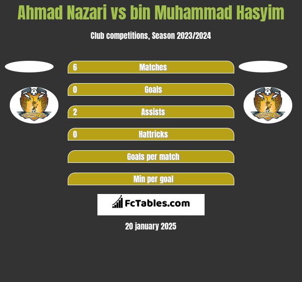 Ahmad Nazari vs bin Muhammad Hasyim h2h player stats