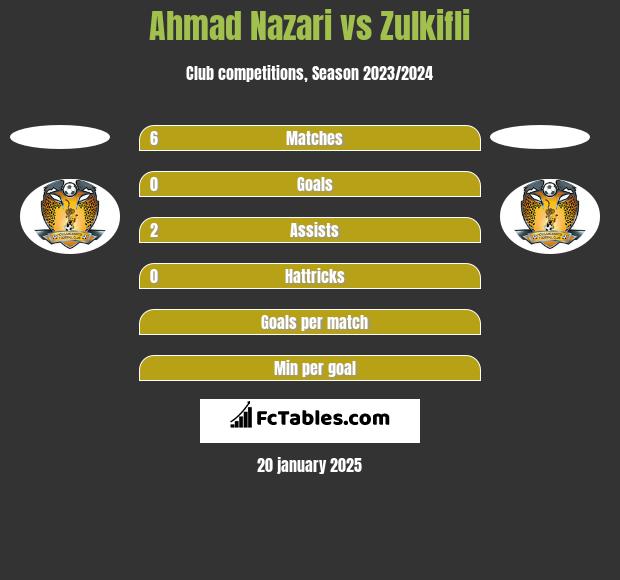 Ahmad Nazari vs Zulkifli h2h player stats