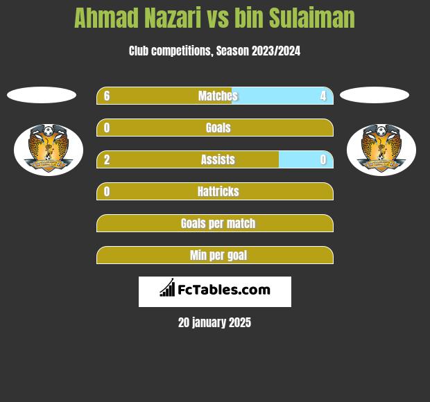 Ahmad Nazari vs bin Sulaiman h2h player stats