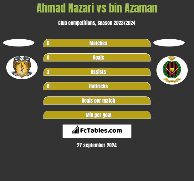 Ahmad Nazari vs bin Azaman h2h player stats