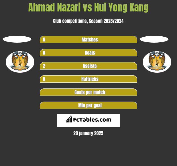 Ahmad Nazari vs Hui Yong Kang h2h player stats