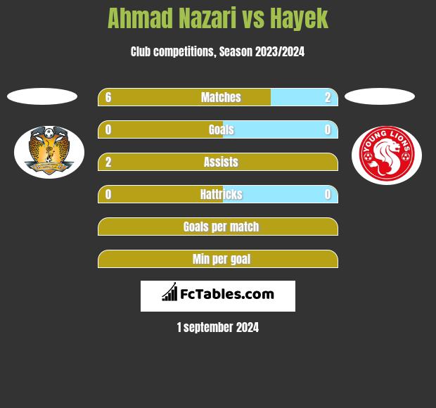 Ahmad Nazari vs Hayek h2h player stats