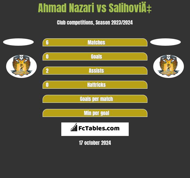 Ahmad Nazari vs SalihoviÄ‡ h2h player stats